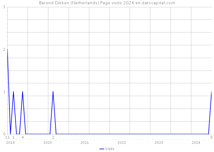 Barend Dikken (Netherlands) Page visits 2024 