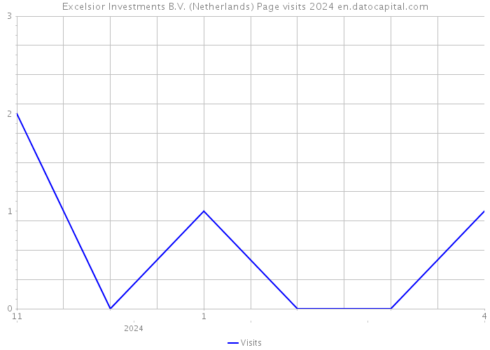 Excelsior Investments B.V. (Netherlands) Page visits 2024 