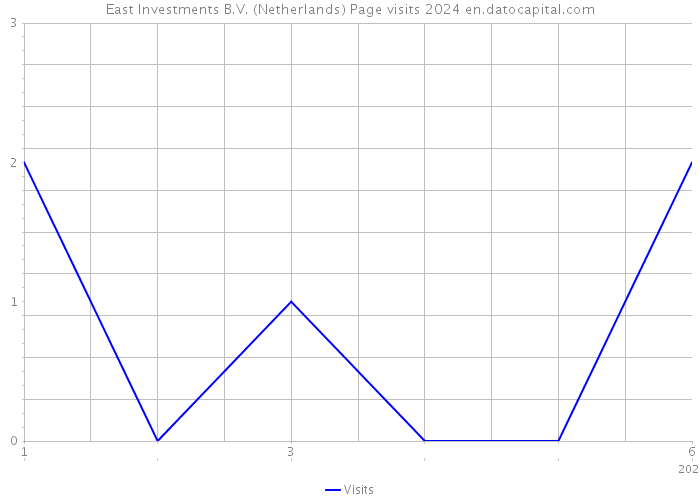 East Investments B.V. (Netherlands) Page visits 2024 