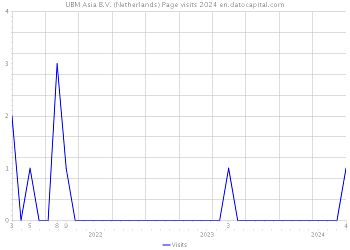 UBM Asia B.V. (Netherlands) Page visits 2024 