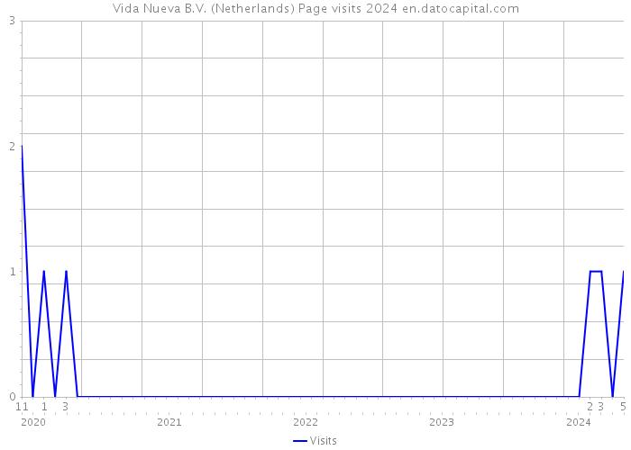 Vida Nueva B.V. (Netherlands) Page visits 2024 