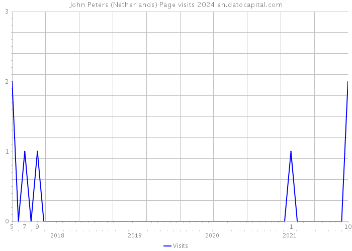 John Peters (Netherlands) Page visits 2024 