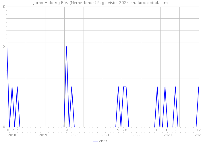 Jump Holding B.V. (Netherlands) Page visits 2024 