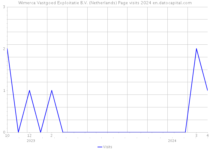Wimerca Vastgoed Exploitatie B.V. (Netherlands) Page visits 2024 