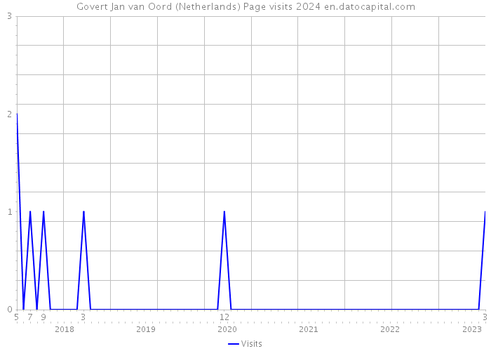 Govert Jan van Oord (Netherlands) Page visits 2024 