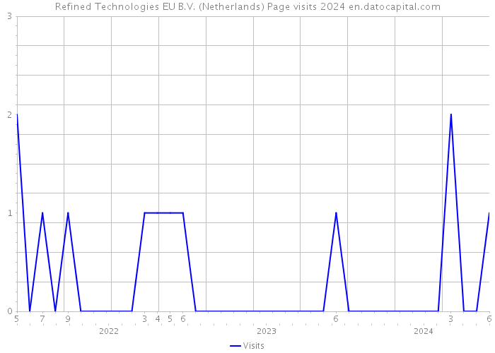 Refined Technologies EU B.V. (Netherlands) Page visits 2024 