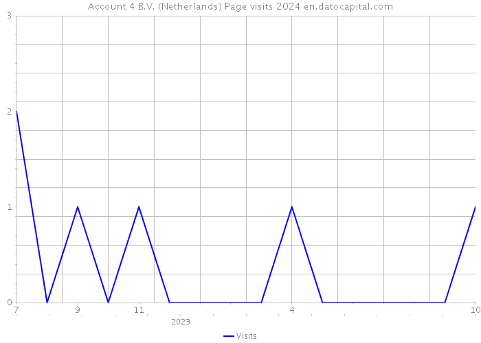 Account 4 B.V. (Netherlands) Page visits 2024 
