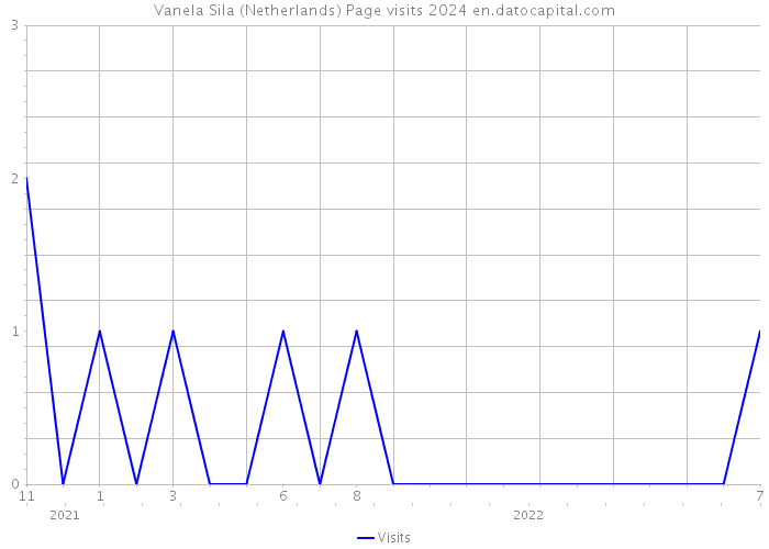 Vanela Sila (Netherlands) Page visits 2024 