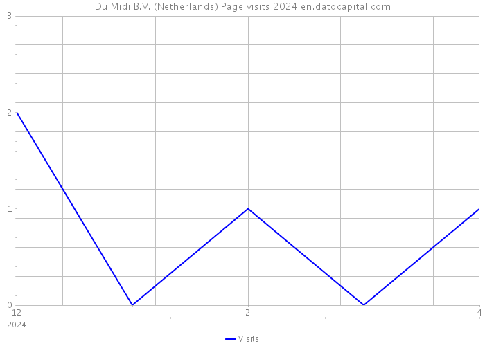 Du Midi B.V. (Netherlands) Page visits 2024 