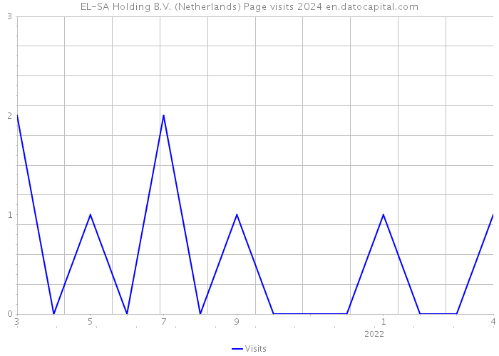 EL-SA Holding B.V. (Netherlands) Page visits 2024 