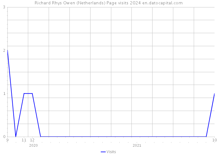 Richard Rhys Owen (Netherlands) Page visits 2024 