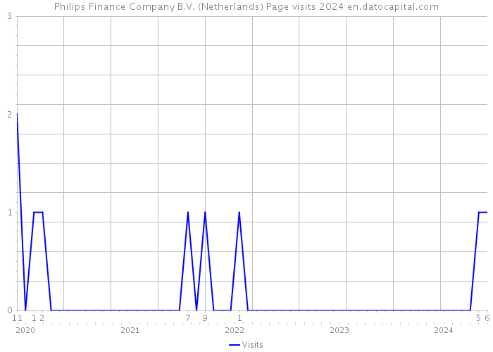 Philips Finance Company B.V. (Netherlands) Page visits 2024 