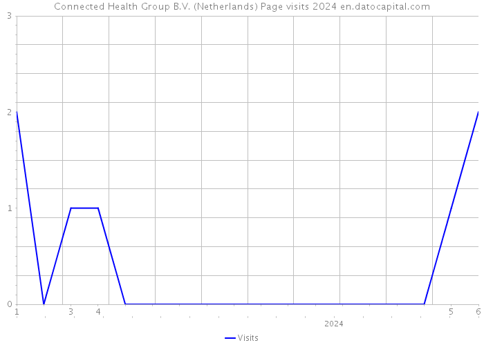 Connected Health Group B.V. (Netherlands) Page visits 2024 
