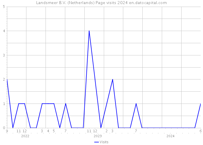 Landsmeer B.V. (Netherlands) Page visits 2024 