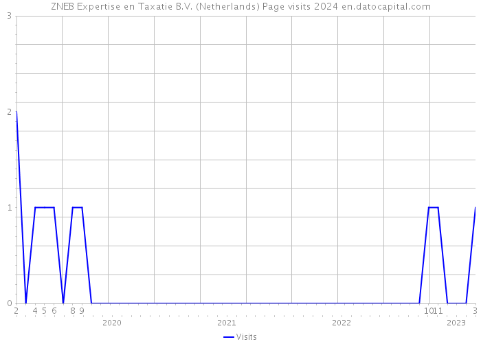 ZNEB Expertise en Taxatie B.V. (Netherlands) Page visits 2024 