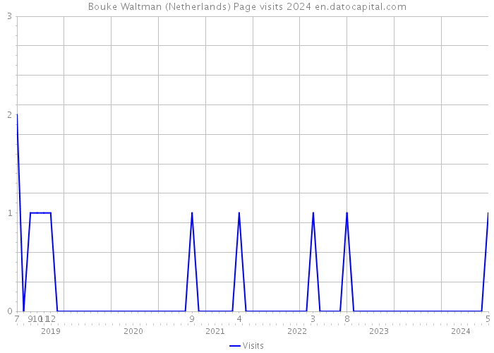 Bouke Waltman (Netherlands) Page visits 2024 