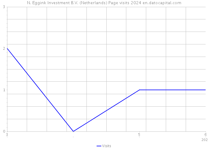 N. Eggink Investment B.V. (Netherlands) Page visits 2024 
