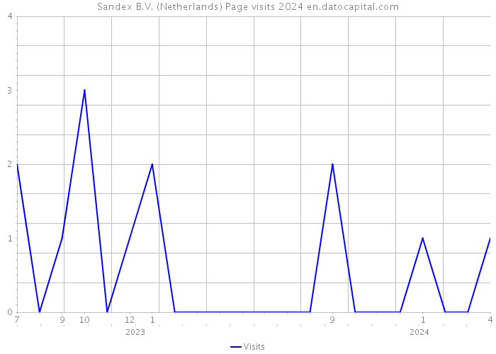 Sandex B.V. (Netherlands) Page visits 2024 