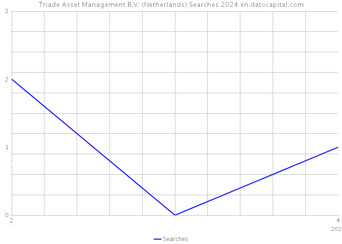 Triade Asset Management B.V. (Netherlands) Searches 2024 