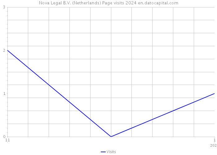 Nova Legal B.V. (Netherlands) Page visits 2024 