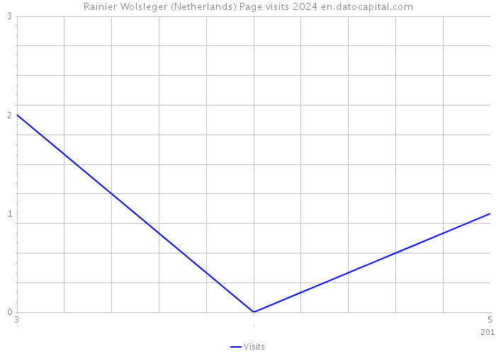 Rainier Wolsleger (Netherlands) Page visits 2024 