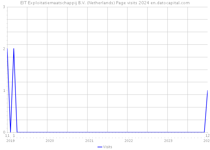 EIT Exploitatiemaatschappij B.V. (Netherlands) Page visits 2024 