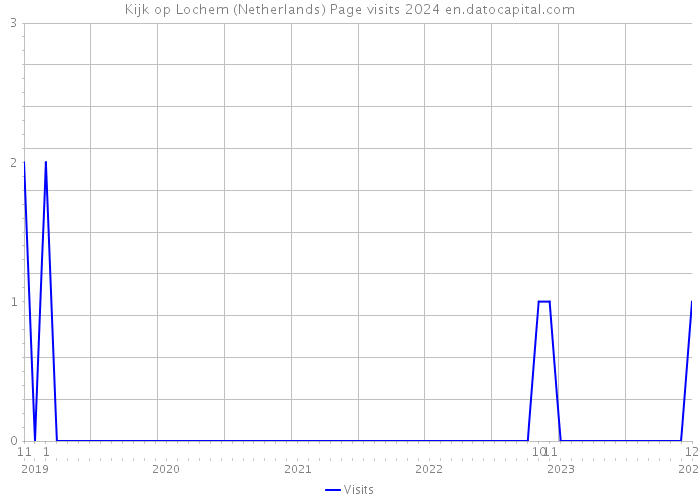 Kijk op Lochem (Netherlands) Page visits 2024 