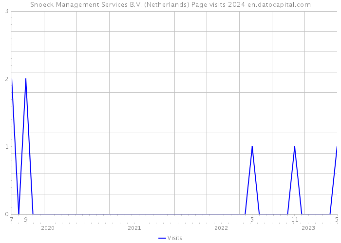 Snoeck Management Services B.V. (Netherlands) Page visits 2024 