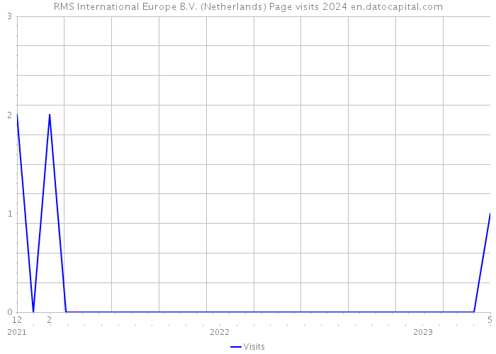 RMS International Europe B.V. (Netherlands) Page visits 2024 