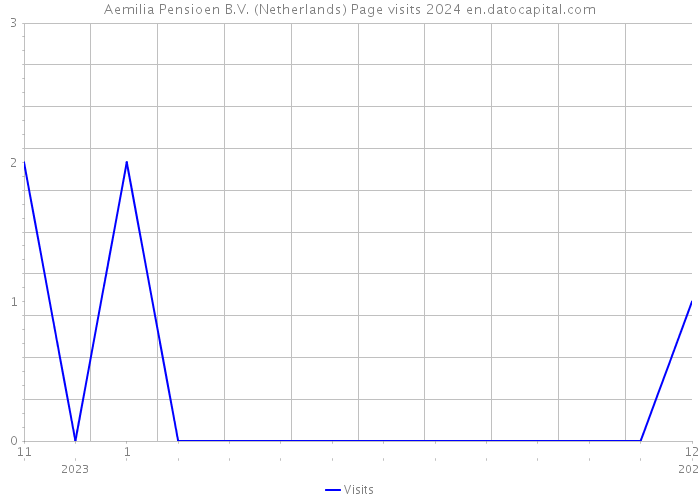 Aemilia Pensioen B.V. (Netherlands) Page visits 2024 