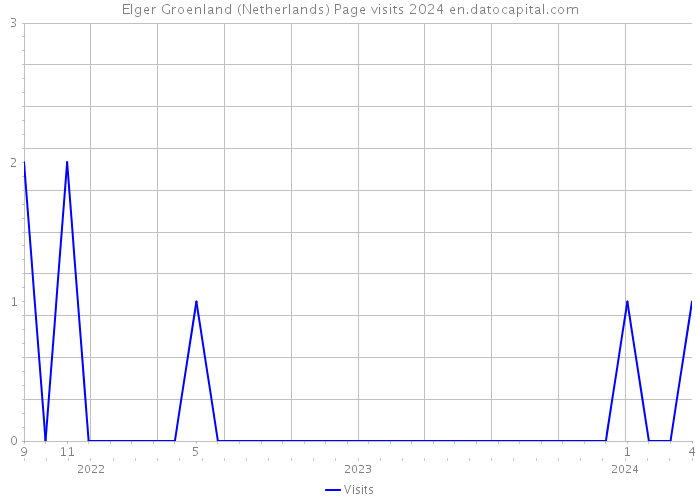 Elger Groenland (Netherlands) Page visits 2024 