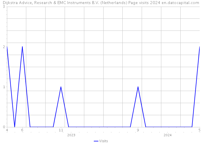 Dijkstra Advice, Research & EMC Instruments B.V. (Netherlands) Page visits 2024 