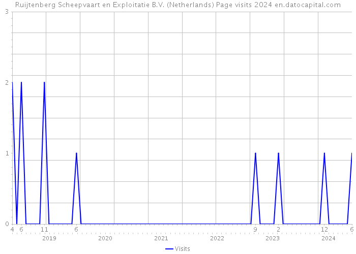 Ruijtenberg Scheepvaart en Exploitatie B.V. (Netherlands) Page visits 2024 