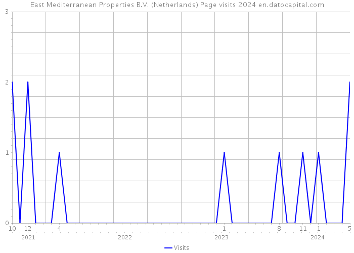 East Mediterranean Properties B.V. (Netherlands) Page visits 2024 
