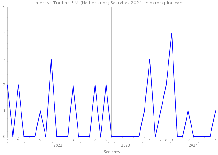 Interovo Trading B.V. (Netherlands) Searches 2024 