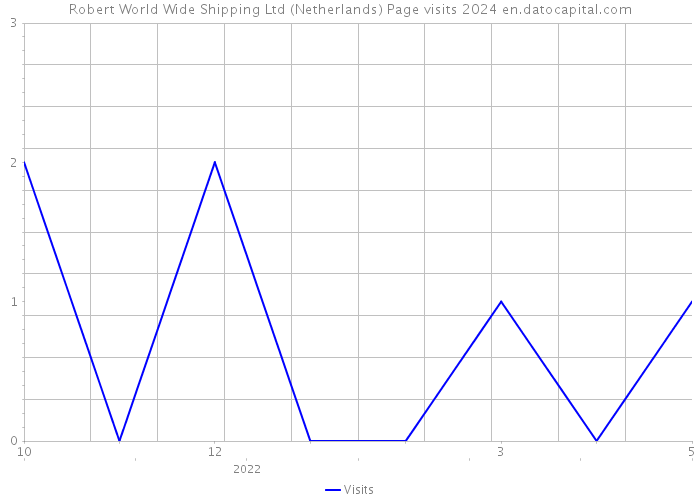 Robert World Wide Shipping Ltd (Netherlands) Page visits 2024 