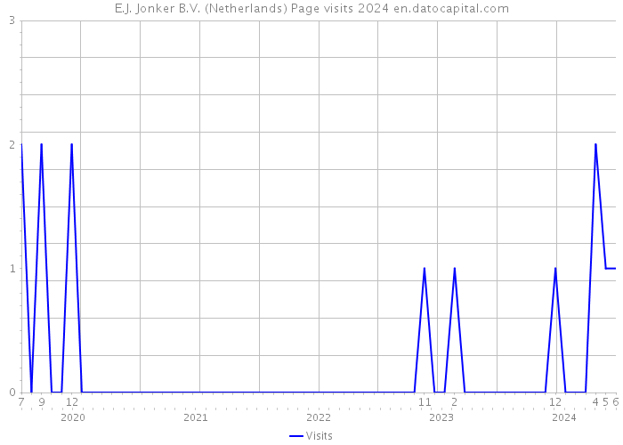 E.J. Jonker B.V. (Netherlands) Page visits 2024 