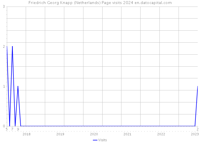 Friedrich Georg Knapp (Netherlands) Page visits 2024 