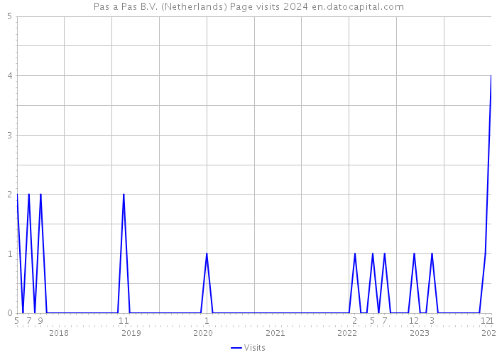 Pas a Pas B.V. (Netherlands) Page visits 2024 