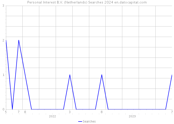 Personal Interest B.V. (Netherlands) Searches 2024 