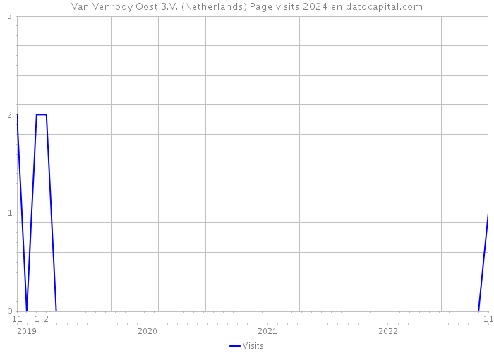 Van Venrooy Oost B.V. (Netherlands) Page visits 2024 