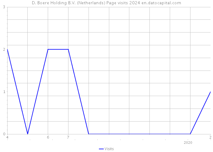 D. Boere Holding B.V. (Netherlands) Page visits 2024 