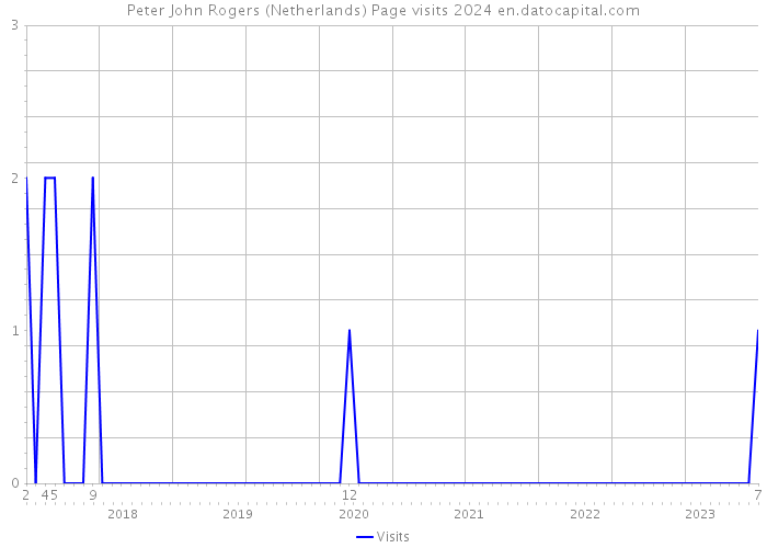 Peter John Rogers (Netherlands) Page visits 2024 