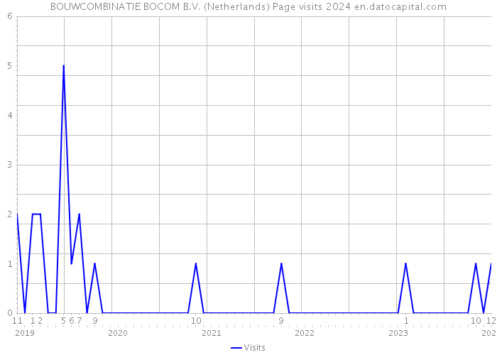 BOUWCOMBINATIE BOCOM B.V. (Netherlands) Page visits 2024 