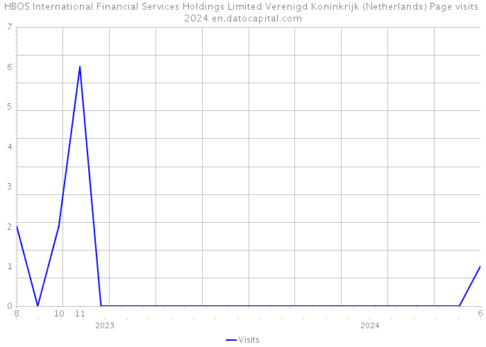 HBOS International Financial Services Holdings Limited Verenigd Koninkrijk (Netherlands) Page visits 2024 