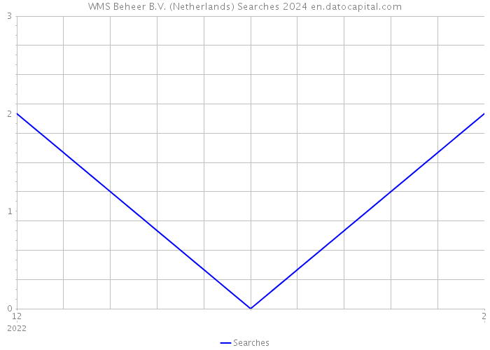 WMS Beheer B.V. (Netherlands) Searches 2024 