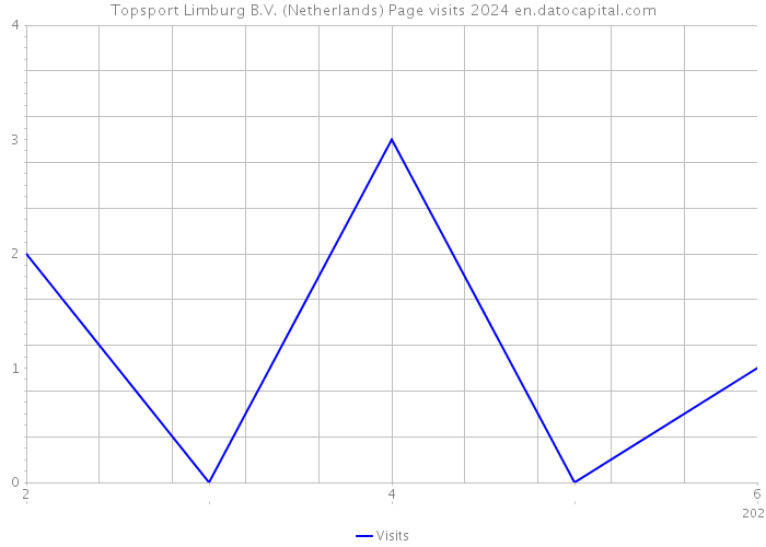 Topsport Limburg B.V. (Netherlands) Page visits 2024 