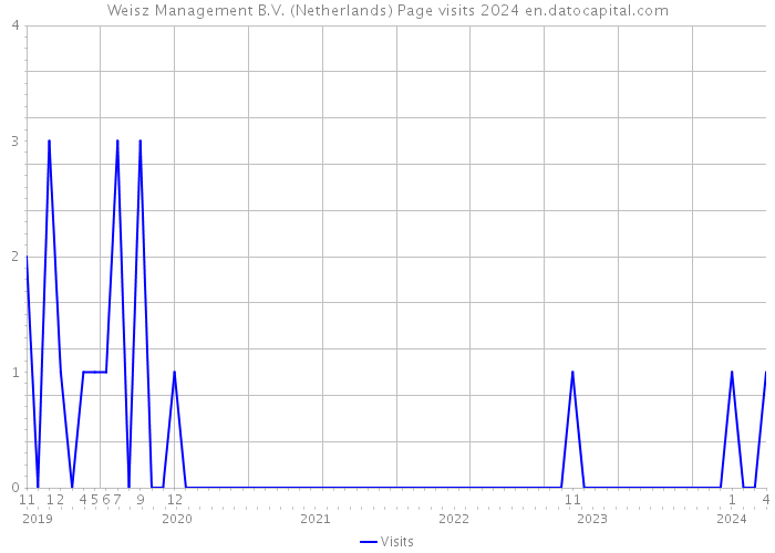 Weisz Management B.V. (Netherlands) Page visits 2024 