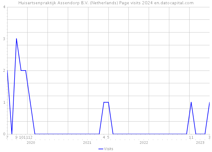 Huisartsenpraktijk Assendorp B.V. (Netherlands) Page visits 2024 