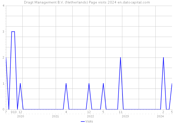 Dragt Management B.V. (Netherlands) Page visits 2024 